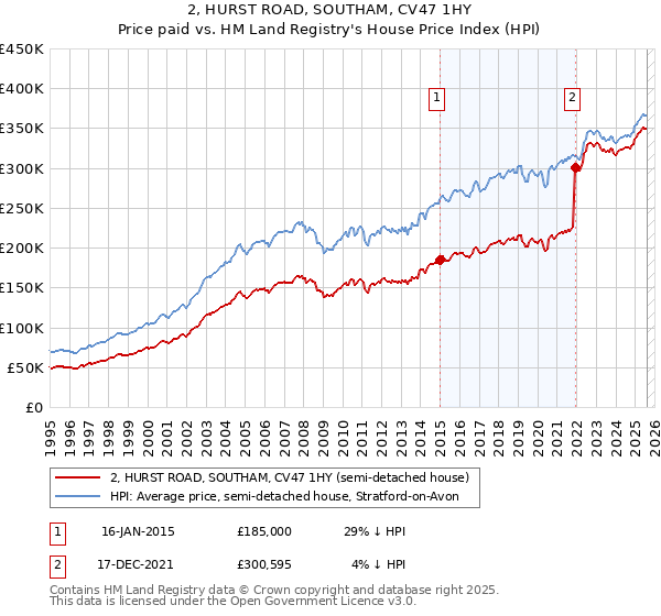 2, HURST ROAD, SOUTHAM, CV47 1HY: Price paid vs HM Land Registry's House Price Index