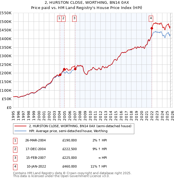 2, HURSTON CLOSE, WORTHING, BN14 0AX: Price paid vs HM Land Registry's House Price Index
