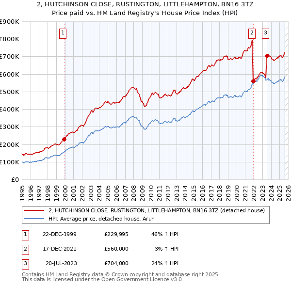 2, HUTCHINSON CLOSE, RUSTINGTON, LITTLEHAMPTON, BN16 3TZ: Price paid vs HM Land Registry's House Price Index