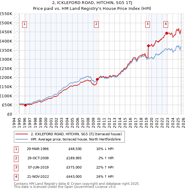 2, ICKLEFORD ROAD, HITCHIN, SG5 1TJ: Price paid vs HM Land Registry's House Price Index
