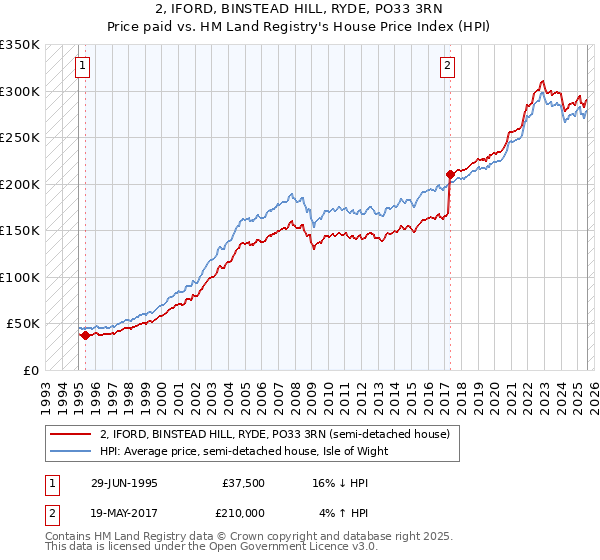 2, IFORD, BINSTEAD HILL, RYDE, PO33 3RN: Price paid vs HM Land Registry's House Price Index