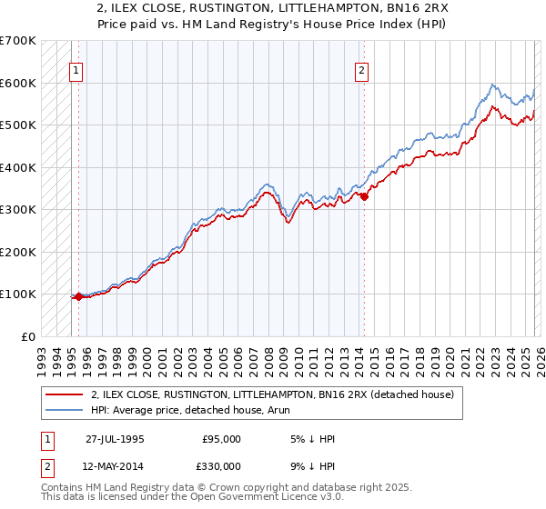 2, ILEX CLOSE, RUSTINGTON, LITTLEHAMPTON, BN16 2RX: Price paid vs HM Land Registry's House Price Index