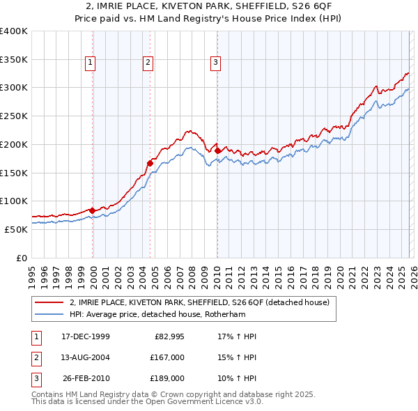 2, IMRIE PLACE, KIVETON PARK, SHEFFIELD, S26 6QF: Price paid vs HM Land Registry's House Price Index