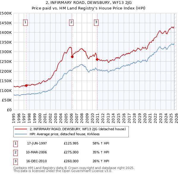 2, INFIRMARY ROAD, DEWSBURY, WF13 2JG: Price paid vs HM Land Registry's House Price Index