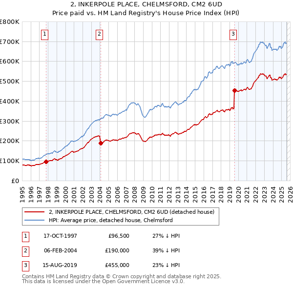 2, INKERPOLE PLACE, CHELMSFORD, CM2 6UD: Price paid vs HM Land Registry's House Price Index