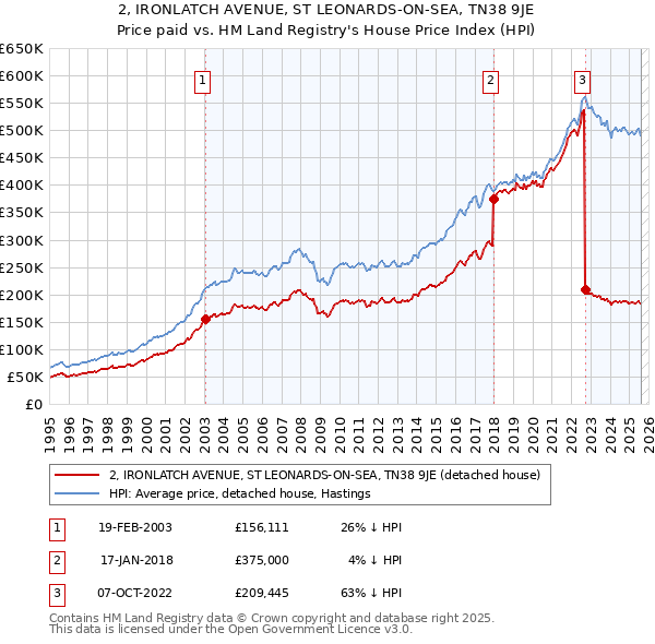 2, IRONLATCH AVENUE, ST LEONARDS-ON-SEA, TN38 9JE: Price paid vs HM Land Registry's House Price Index
