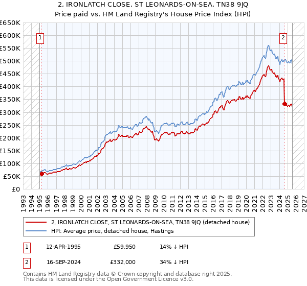 2, IRONLATCH CLOSE, ST LEONARDS-ON-SEA, TN38 9JQ: Price paid vs HM Land Registry's House Price Index