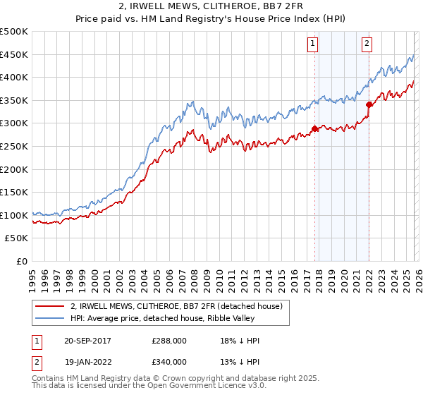 2, IRWELL MEWS, CLITHEROE, BB7 2FR: Price paid vs HM Land Registry's House Price Index