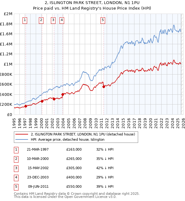 2, ISLINGTON PARK STREET, LONDON, N1 1PU: Price paid vs HM Land Registry's House Price Index