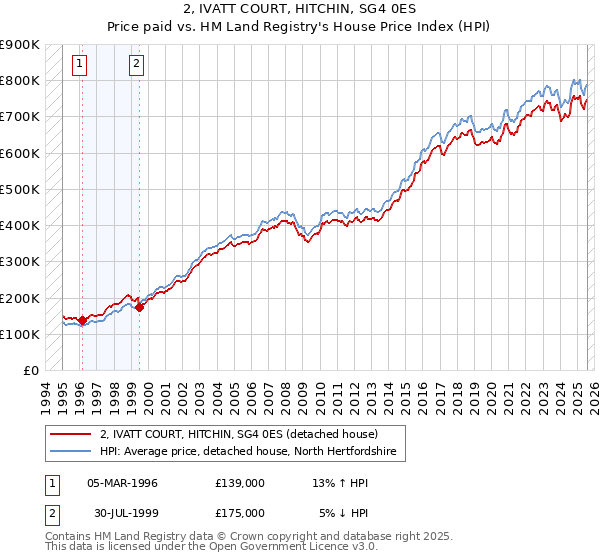 2, IVATT COURT, HITCHIN, SG4 0ES: Price paid vs HM Land Registry's House Price Index