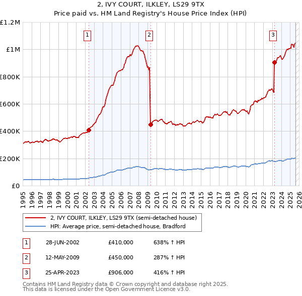 2, IVY COURT, ILKLEY, LS29 9TX: Price paid vs HM Land Registry's House Price Index