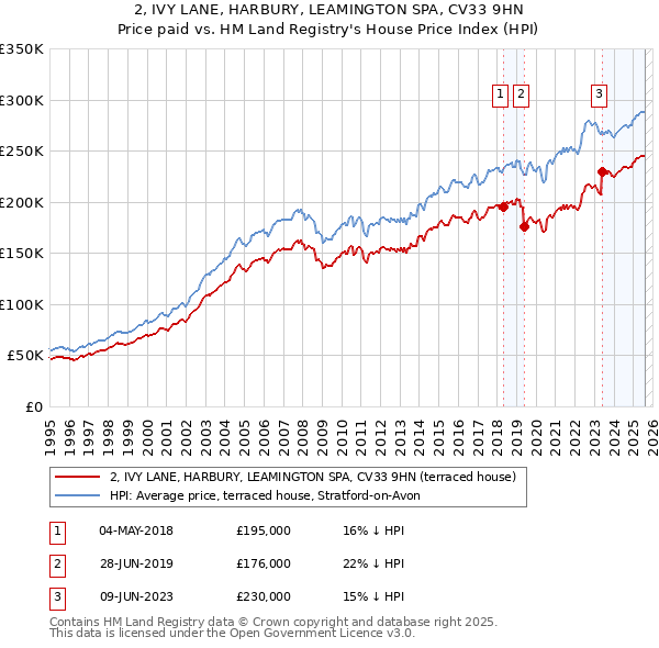 2, IVY LANE, HARBURY, LEAMINGTON SPA, CV33 9HN: Price paid vs HM Land Registry's House Price Index