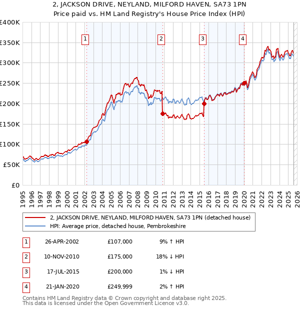 2, JACKSON DRIVE, NEYLAND, MILFORD HAVEN, SA73 1PN: Price paid vs HM Land Registry's House Price Index