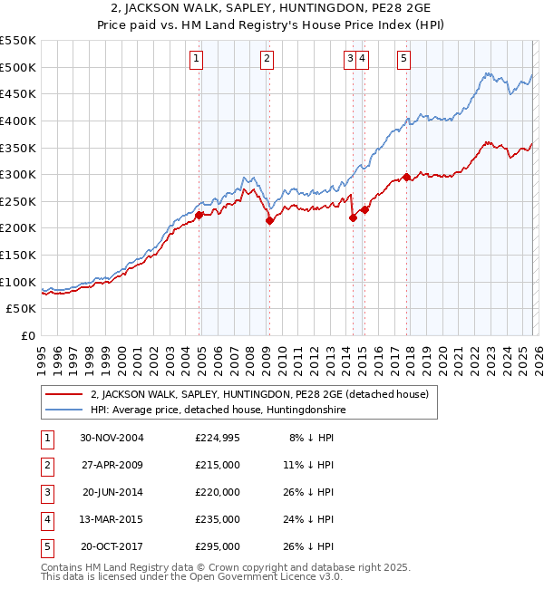 2, JACKSON WALK, SAPLEY, HUNTINGDON, PE28 2GE: Price paid vs HM Land Registry's House Price Index
