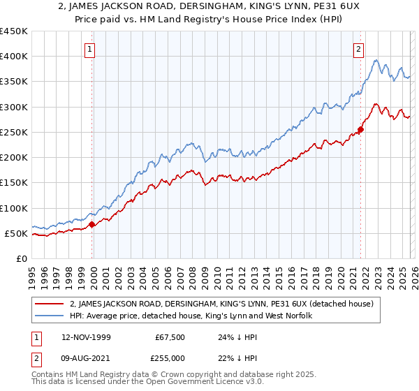 2, JAMES JACKSON ROAD, DERSINGHAM, KING'S LYNN, PE31 6UX: Price paid vs HM Land Registry's House Price Index