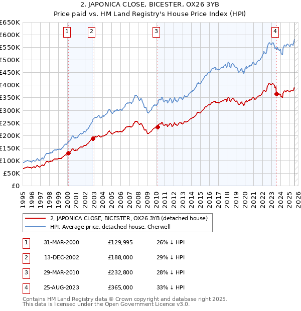2, JAPONICA CLOSE, BICESTER, OX26 3YB: Price paid vs HM Land Registry's House Price Index