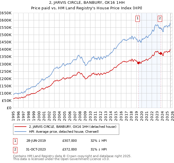 2, JARVIS CIRCLE, BANBURY, OX16 1HH: Price paid vs HM Land Registry's House Price Index