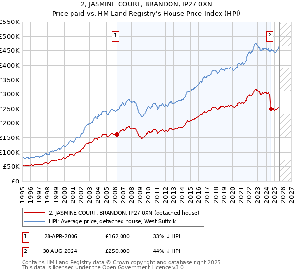 2, JASMINE COURT, BRANDON, IP27 0XN: Price paid vs HM Land Registry's House Price Index