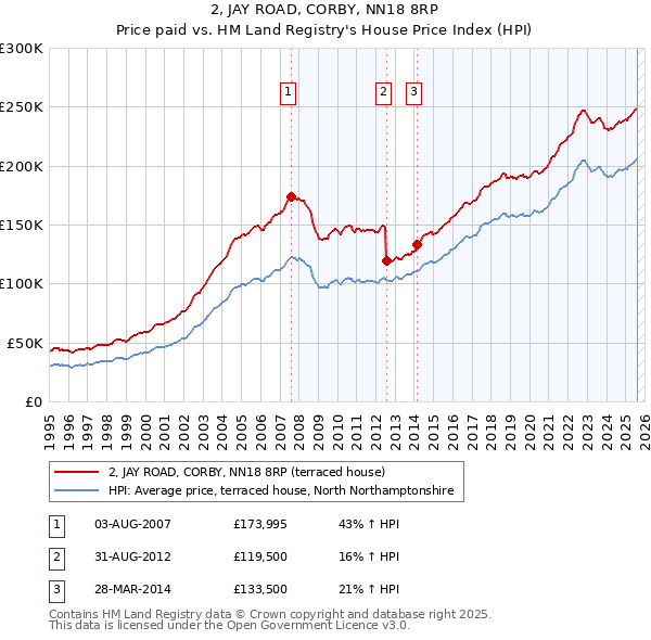 2, JAY ROAD, CORBY, NN18 8RP: Price paid vs HM Land Registry's House Price Index