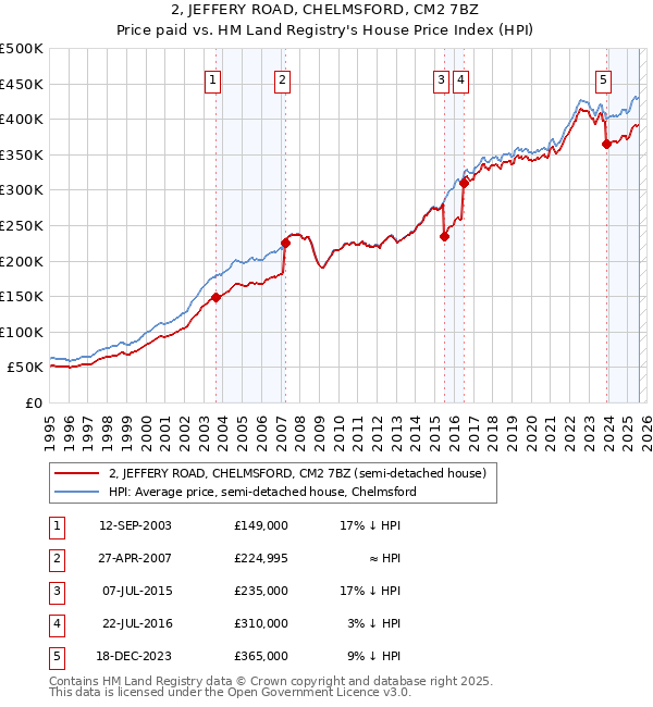 2, JEFFERY ROAD, CHELMSFORD, CM2 7BZ: Price paid vs HM Land Registry's House Price Index