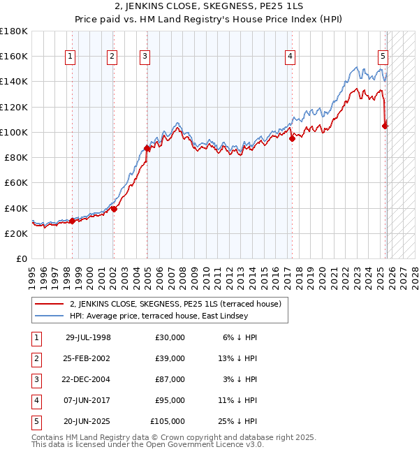2, JENKINS CLOSE, SKEGNESS, PE25 1LS: Price paid vs HM Land Registry's House Price Index