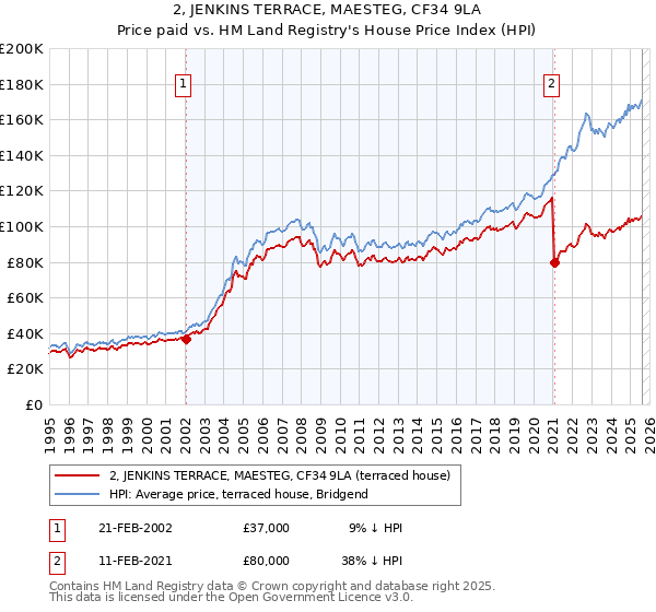 2, JENKINS TERRACE, MAESTEG, CF34 9LA: Price paid vs HM Land Registry's House Price Index