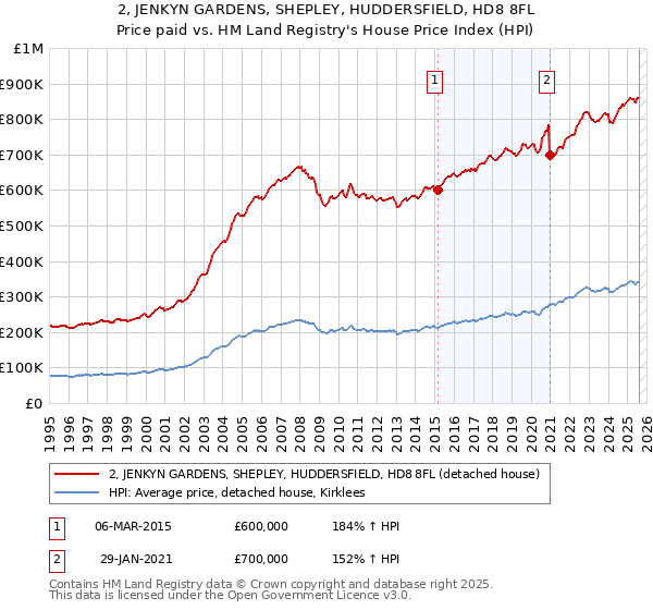 2, JENKYN GARDENS, SHEPLEY, HUDDERSFIELD, HD8 8FL: Price paid vs HM Land Registry's House Price Index
