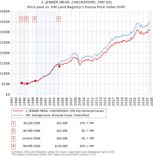 2, JENNER MEAD, CHELMSFORD, CM2 6SJ: Price paid vs HM Land Registry's House Price Index