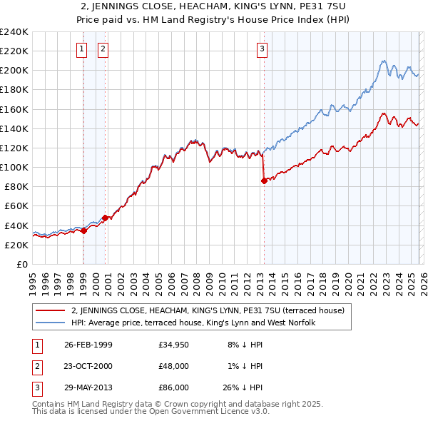 2, JENNINGS CLOSE, HEACHAM, KING'S LYNN, PE31 7SU: Price paid vs HM Land Registry's House Price Index