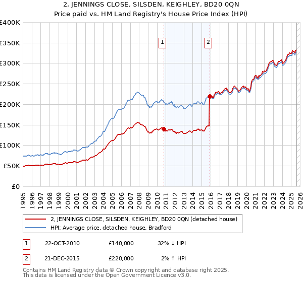 2, JENNINGS CLOSE, SILSDEN, KEIGHLEY, BD20 0QN: Price paid vs HM Land Registry's House Price Index