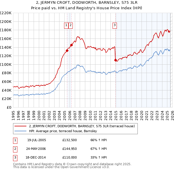 2, JERMYN CROFT, DODWORTH, BARNSLEY, S75 3LR: Price paid vs HM Land Registry's House Price Index
