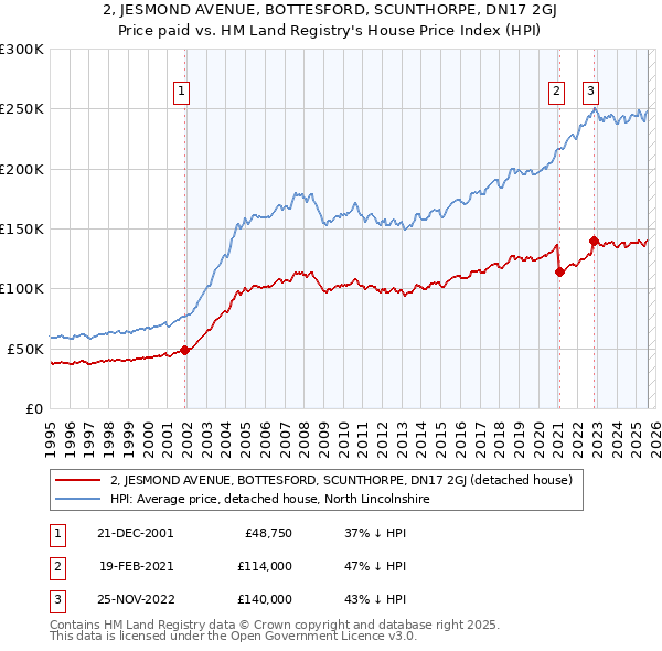 2, JESMOND AVENUE, BOTTESFORD, SCUNTHORPE, DN17 2GJ: Price paid vs HM Land Registry's House Price Index