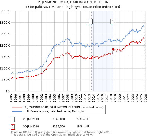 2, JESMOND ROAD, DARLINGTON, DL1 3HN: Price paid vs HM Land Registry's House Price Index