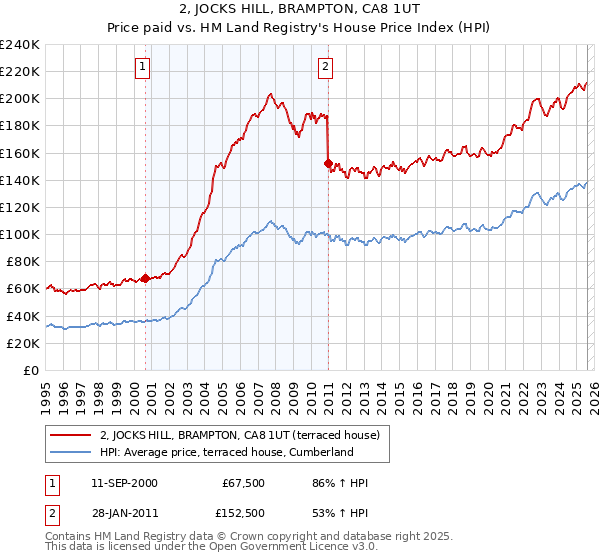 2, JOCKS HILL, BRAMPTON, CA8 1UT: Price paid vs HM Land Registry's House Price Index