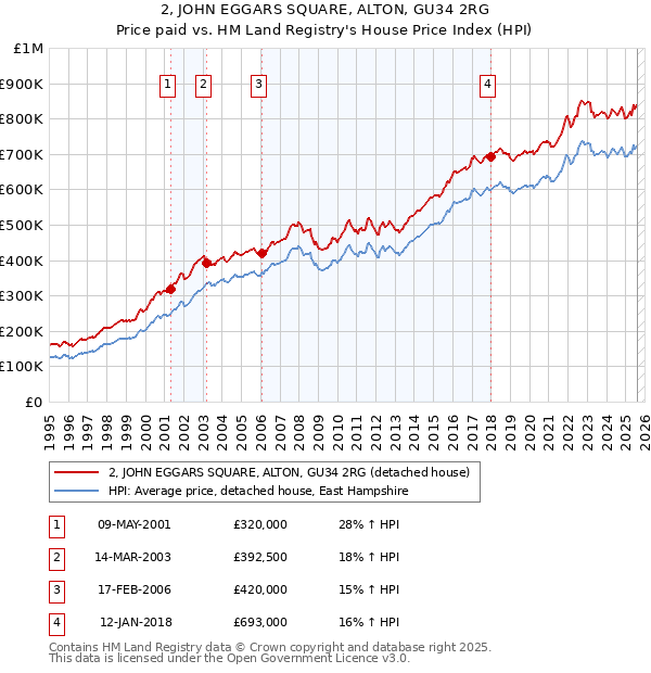 2, JOHN EGGARS SQUARE, ALTON, GU34 2RG: Price paid vs HM Land Registry's House Price Index