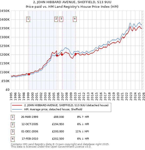 2, JOHN HIBBARD AVENUE, SHEFFIELD, S13 9UU: Price paid vs HM Land Registry's House Price Index