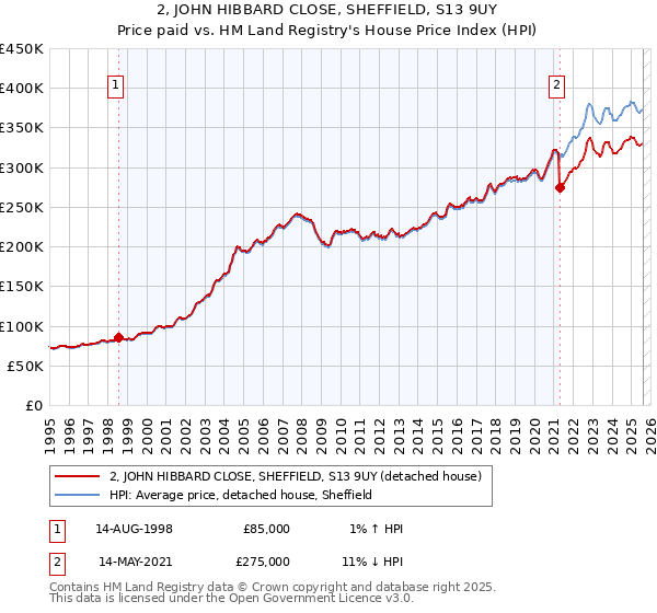 2, JOHN HIBBARD CLOSE, SHEFFIELD, S13 9UY: Price paid vs HM Land Registry's House Price Index