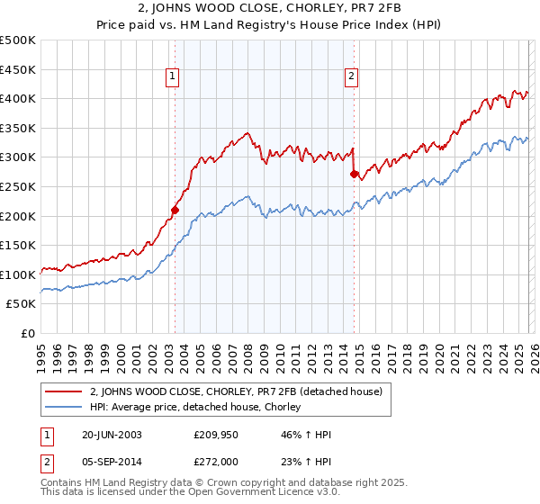 2, JOHNS WOOD CLOSE, CHORLEY, PR7 2FB: Price paid vs HM Land Registry's House Price Index