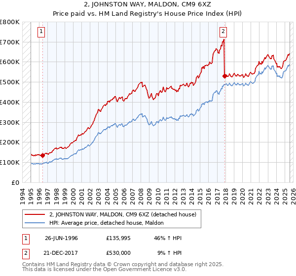 2, JOHNSTON WAY, MALDON, CM9 6XZ: Price paid vs HM Land Registry's House Price Index
