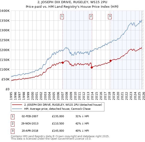 2, JOSEPH DIX DRIVE, RUGELEY, WS15 2PU: Price paid vs HM Land Registry's House Price Index