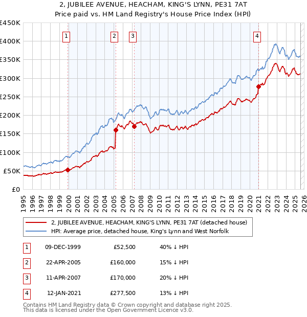 2, JUBILEE AVENUE, HEACHAM, KING'S LYNN, PE31 7AT: Price paid vs HM Land Registry's House Price Index