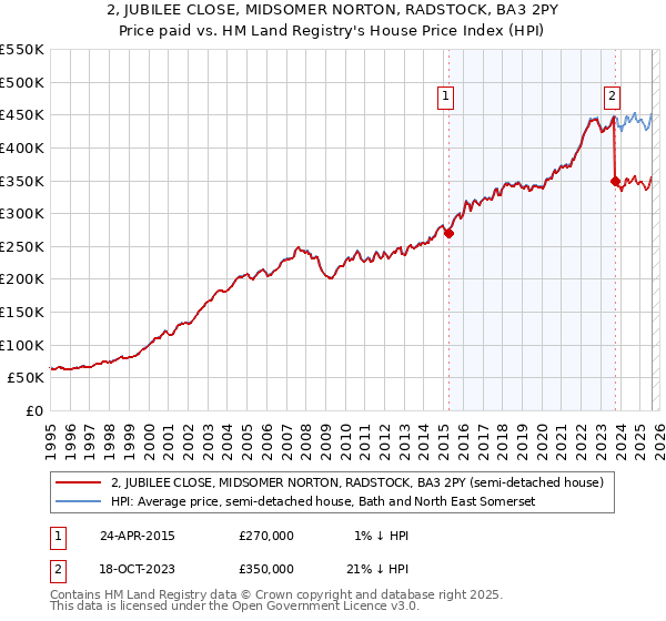 2, JUBILEE CLOSE, MIDSOMER NORTON, RADSTOCK, BA3 2PY: Price paid vs HM Land Registry's House Price Index