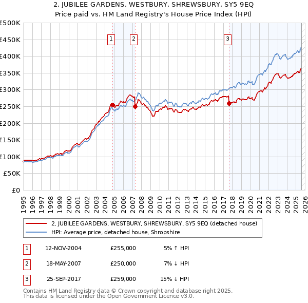 2, JUBILEE GARDENS, WESTBURY, SHREWSBURY, SY5 9EQ: Price paid vs HM Land Registry's House Price Index