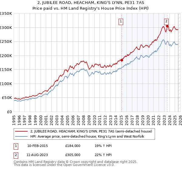 2, JUBILEE ROAD, HEACHAM, KING'S LYNN, PE31 7AS: Price paid vs HM Land Registry's House Price Index