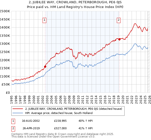 2, JUBILEE WAY, CROWLAND, PETERBOROUGH, PE6 0JS: Price paid vs HM Land Registry's House Price Index