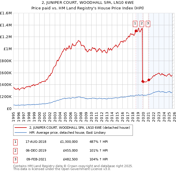 2, JUNIPER COURT, WOODHALL SPA, LN10 6WE: Price paid vs HM Land Registry's House Price Index