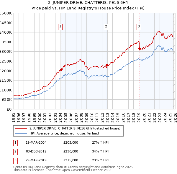 2, JUNIPER DRIVE, CHATTERIS, PE16 6HY: Price paid vs HM Land Registry's House Price Index