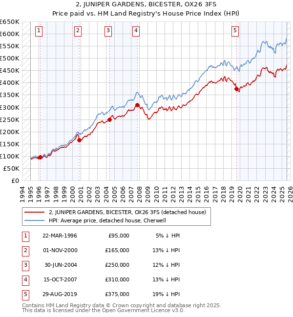 2, JUNIPER GARDENS, BICESTER, OX26 3FS: Price paid vs HM Land Registry's House Price Index