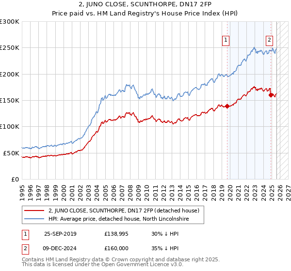 2, JUNO CLOSE, SCUNTHORPE, DN17 2FP: Price paid vs HM Land Registry's House Price Index