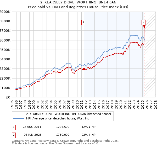 2, KEARSLEY DRIVE, WORTHING, BN14 0AN: Price paid vs HM Land Registry's House Price Index
